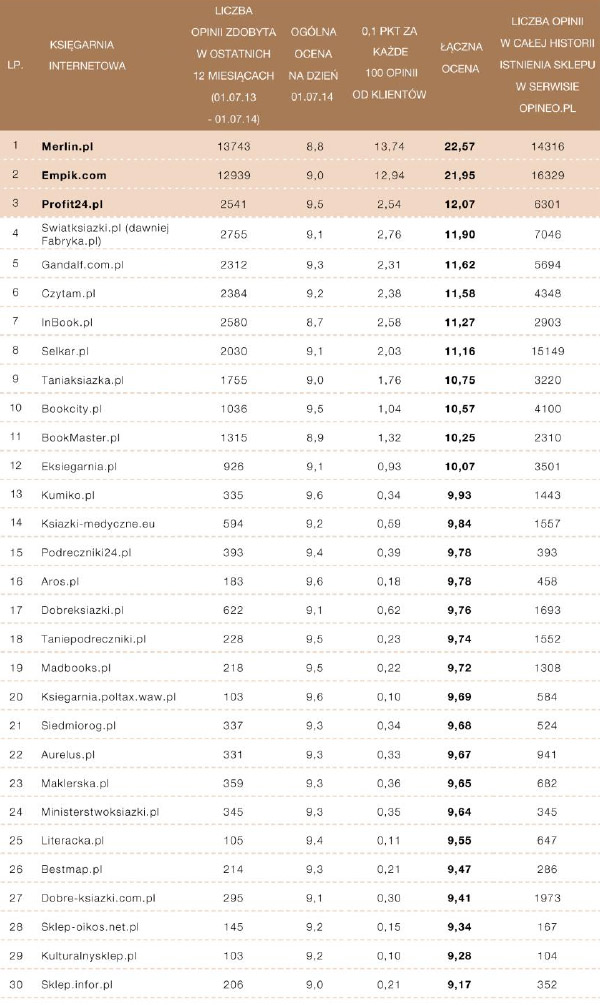 ranking-ksiegarni-internetowych-2014-tabela