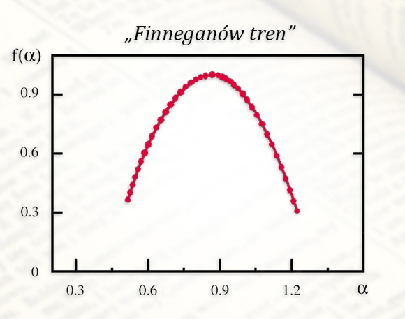 "Finneganów tren? poddany analizie multifraktalnej. Tak idealny kształt wykresu jest charakterystyczny dla czysto matematycznych multifraktali. Na osiach poziomych stopień osobliwości, na pionowych ? spektrum osobliwości. (Źródło: IFJ PAN)