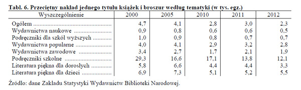 przeciętny nakład książek w Polsce w 2012